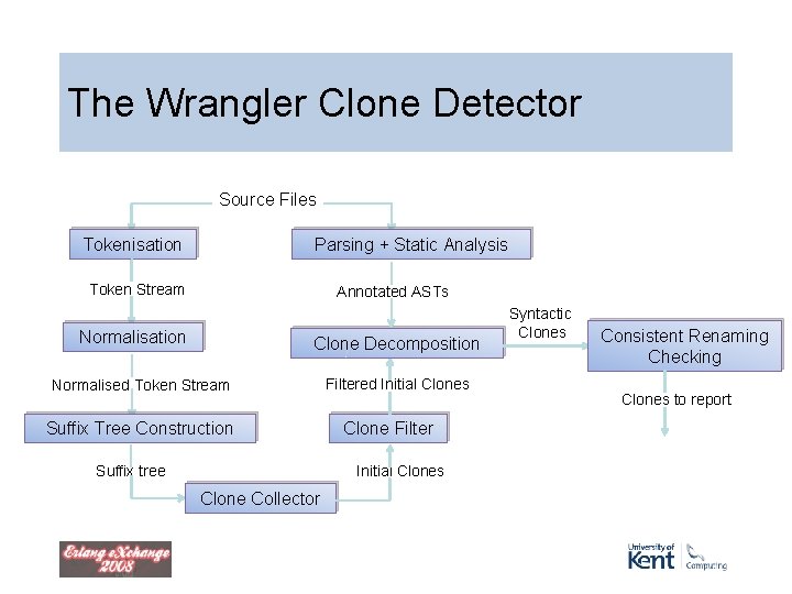 The Wrangler Clone Detector Source Files Tokenisation Parsing + Static Analysis Token Stream Annotated The Wrangler Clone Detector Source Files Tokenisation Parsing + Static Analysis Token Stream Annotated