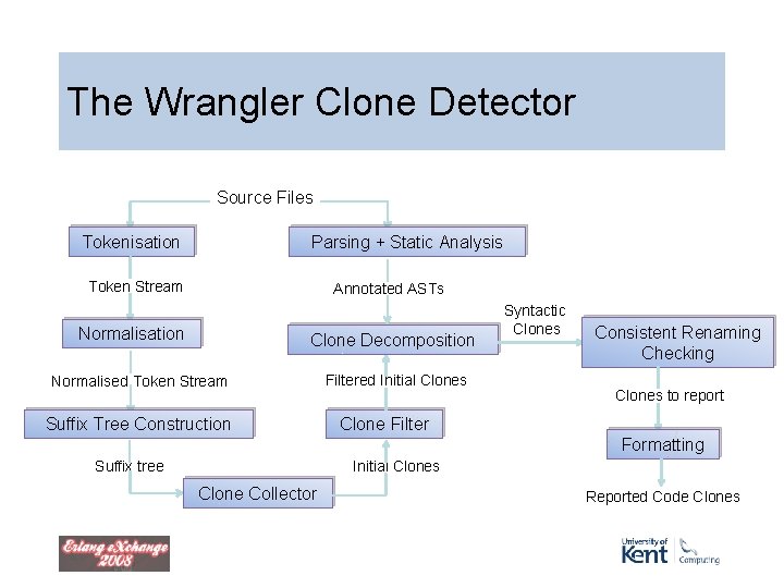 The Wrangler Clone Detector Source Files Tokenisation Parsing + Static Analysis Token Stream Annotated The Wrangler Clone Detector Source Files Tokenisation Parsing + Static Analysis Token Stream Annotated