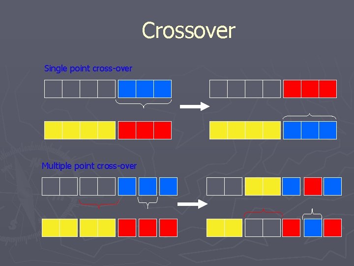 Crossover Single point cross-over Multiple point cross-over Crossover Single point cross-over Multiple point cross-over