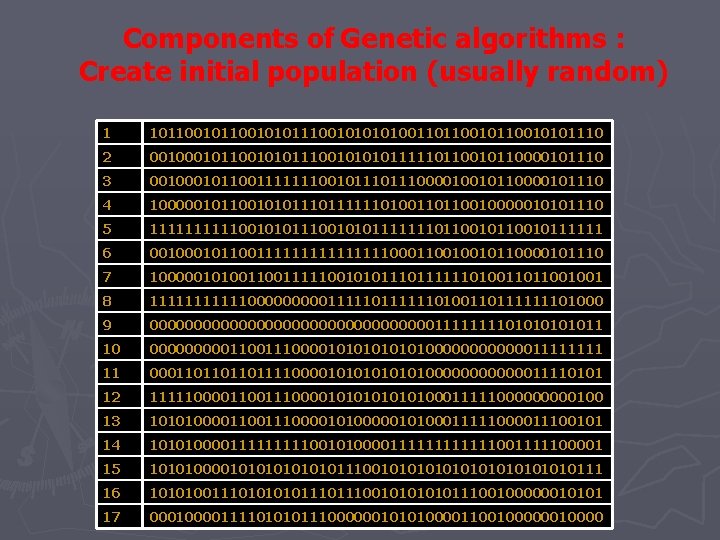 Components of Genetic algorithms : Create initial population (usually random) 1 10110010101110010100110110010101110 2 00101100101010111110110000101110 Components of Genetic algorithms : Create initial population (usually random) 1 10110010101110010100110110010101110 2 00101100101010111110110000101110