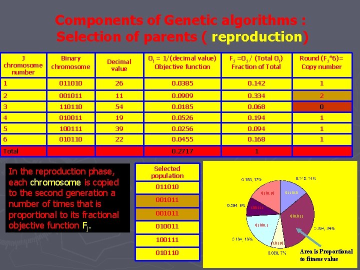 Components of Genetic algorithms : Selection of parents ( reproduction) J chromosome number Binary Components of Genetic algorithms : Selection of parents ( reproduction) J chromosome number Binary