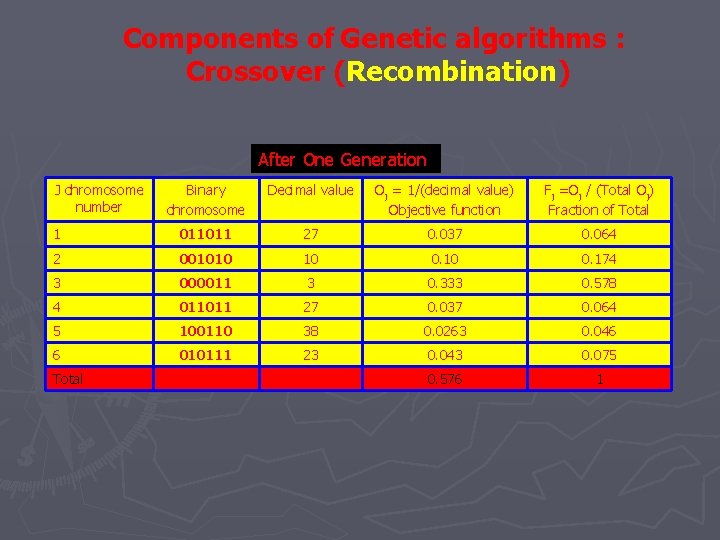 Components of Genetic algorithms : Crossover (Recombination) After One Generation J chromosome number Binary Components of Genetic algorithms : Crossover (Recombination) After One Generation J chromosome number Binary