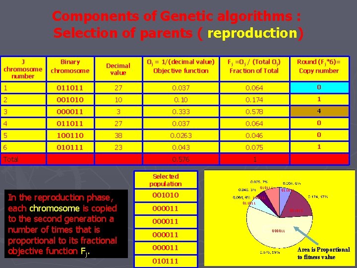 Components of Genetic algorithms : Selection of parents ( reproduction) J chromosome number Binary Components of Genetic algorithms : Selection of parents ( reproduction) J chromosome number Binary