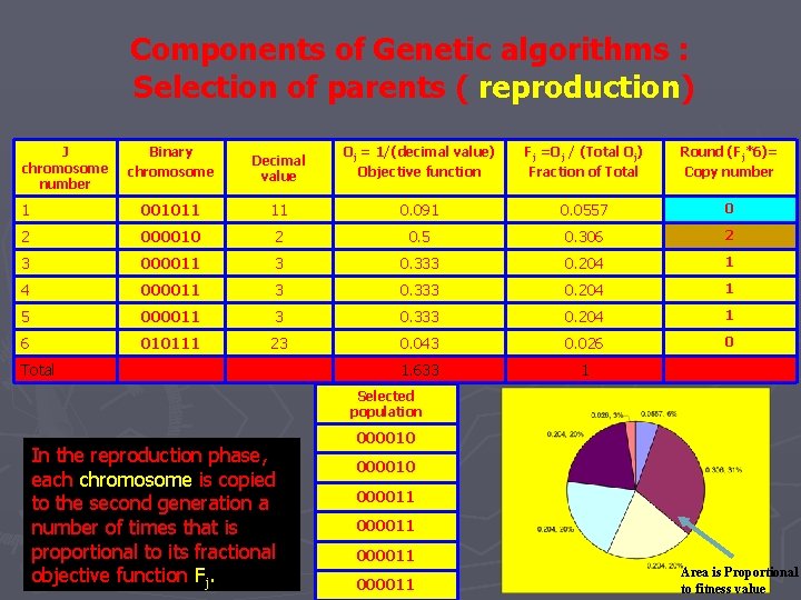 Components of Genetic algorithms : Selection of parents ( reproduction) J chromosome number Binary Components of Genetic algorithms : Selection of parents ( reproduction) J chromosome number Binary