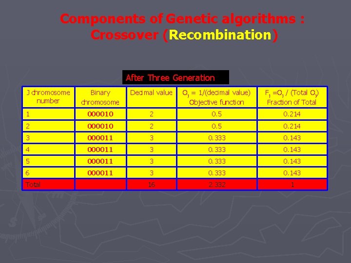 Components of Genetic algorithms : Crossover (Recombination) After Three Generation J chromosome number Binary Components of Genetic algorithms : Crossover (Recombination) After Three Generation J chromosome number Binary
