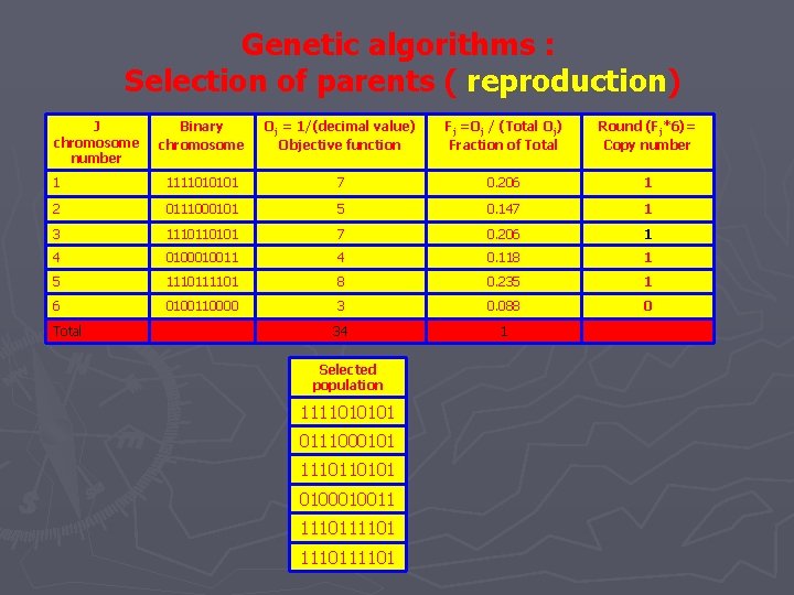Genetic algorithms : Selection of parents ( reproduction) J chromosome number Binary chromosome Oj Genetic algorithms : Selection of parents ( reproduction) J chromosome number Binary chromosome Oj