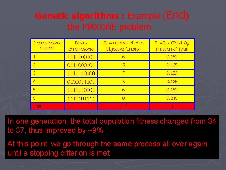 Genetic algorithms : Example (End) the MAXONE problem J chromosome number Binary chromosome Oj Genetic algorithms : Example (End) the MAXONE problem J chromosome number Binary chromosome Oj