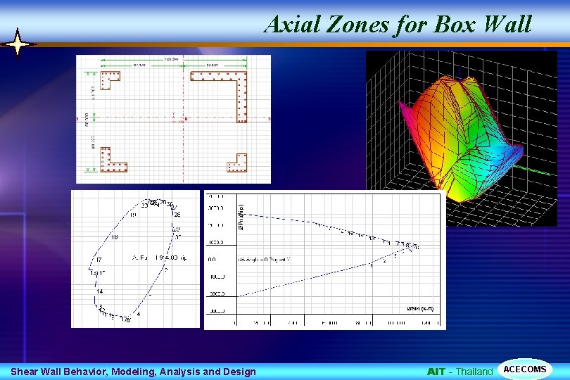 Axial Zones for Box Wall Shear Wall Behavior, Modeling, Analysis and Design AIT -