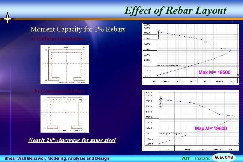 Effect of Rebar Layout Moment Capacity for 1% Rebars a) Uniform Distribution Max M=