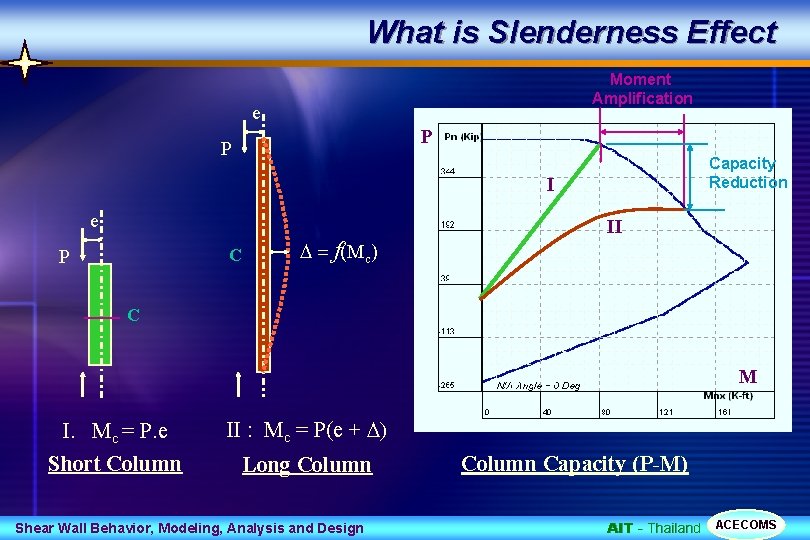 What is Slenderness Effect Moment Amplification e P P Capacity Reduction I e C