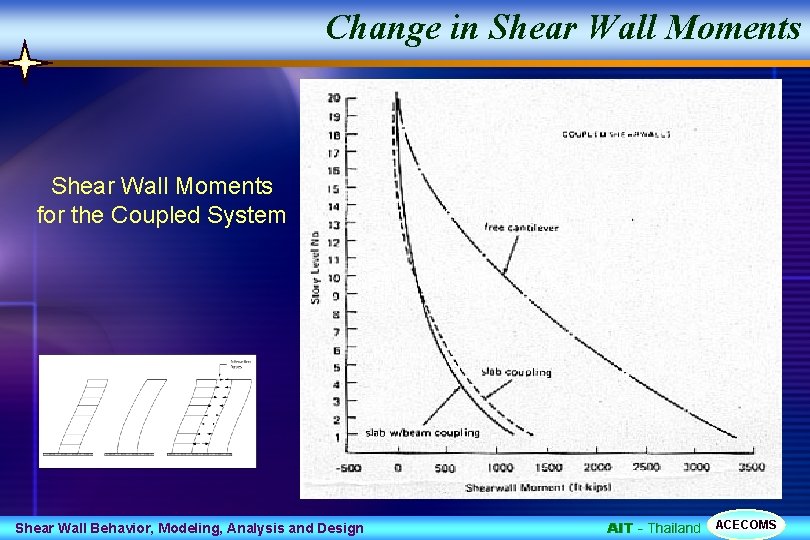 Change in Shear Wall Moments for the Coupled System Shear Wall Behavior, Modeling, Analysis