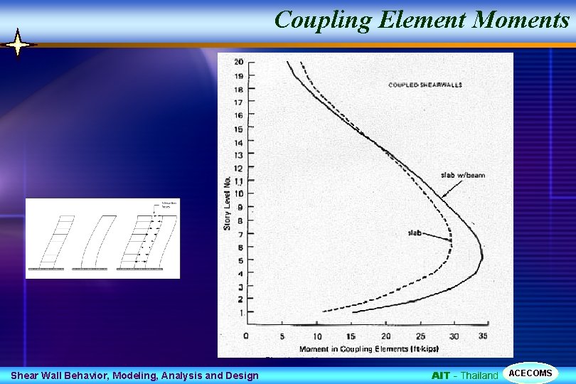 Coupling Element Moments Shear Wall Behavior, Modeling, Analysis and Design AIT - Thailand ACECOMS
