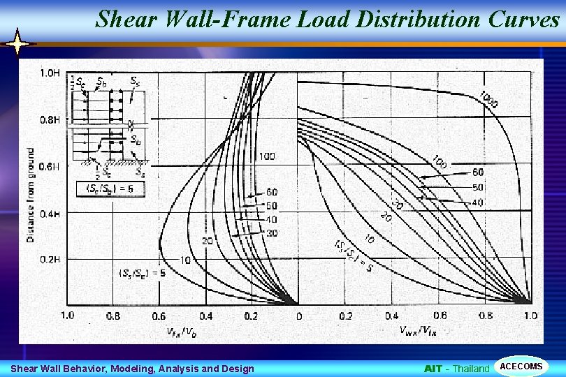 Shear Wall-Frame Load Distribution Curves Shear Wall Behavior, Modeling, Analysis and Design AIT -