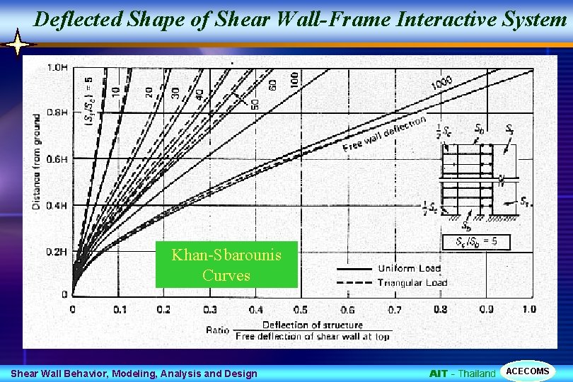 Deflected Shape of Shear Wall-Frame Interactive System Khan-Sbarounis Curves Shear Wall Behavior, Modeling, Analysis