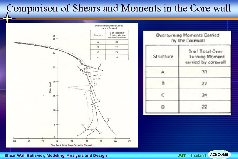 Comparison of Shears and Moments in the Core wall Shear Wall Behavior, Modeling, Analysis