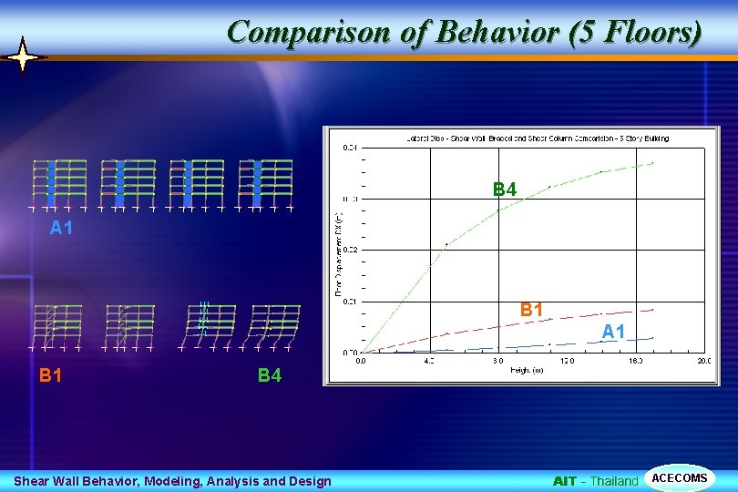 Comparison of Behavior (5 Floors) B 4 A 1 B 1 B 4 Shear