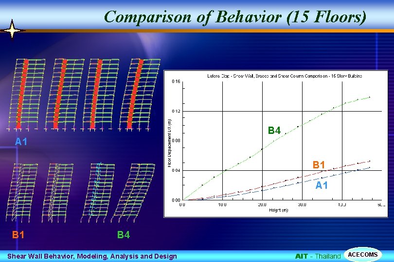 Comparison of Behavior (15 Floors) B 4 A 1 B 1 B 4 Shear
