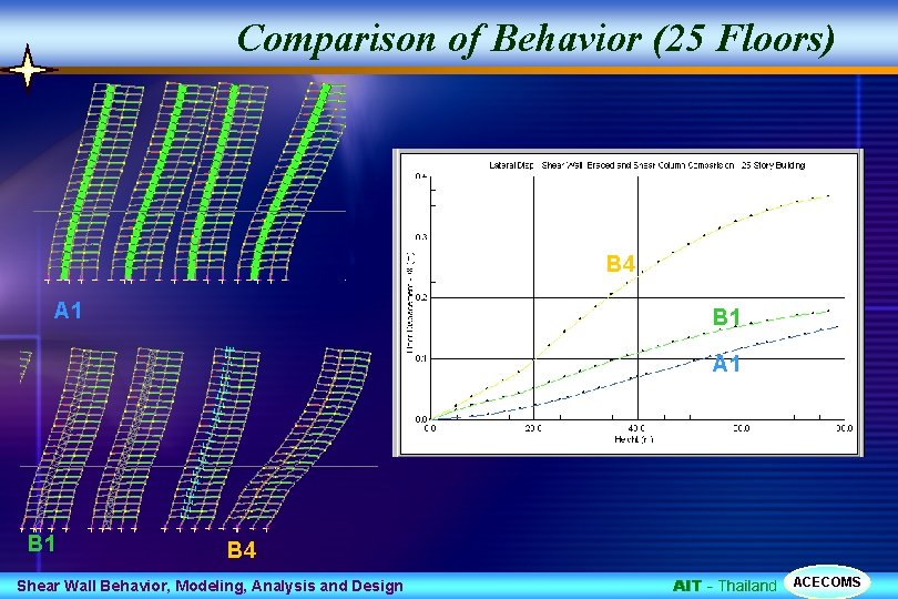 Comparison of Behavior (25 Floors) B 4 A 1 B 1 B 4 Shear