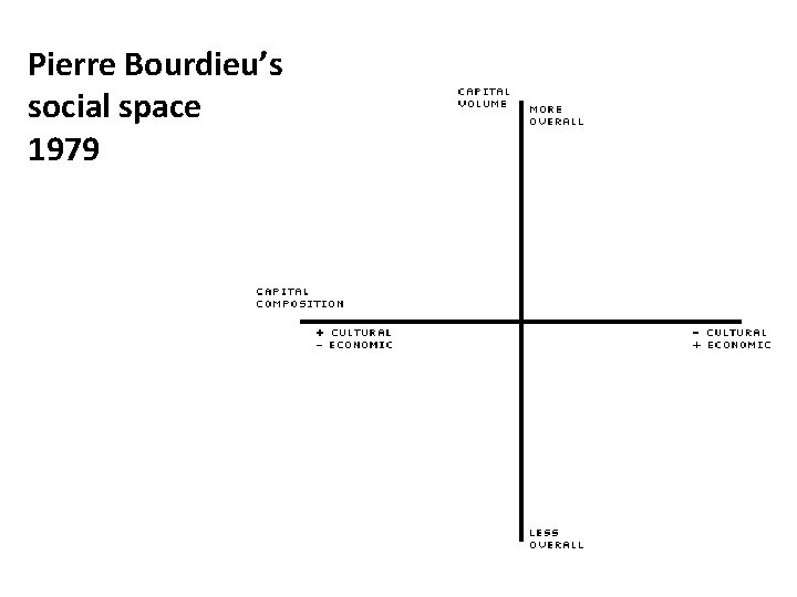 Pierre Bourdieu’s social space 1979 