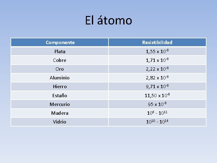 El átomo Componente Resistibilidad Plata 1, 55 x 10 -8 Cobre 1, 71 x