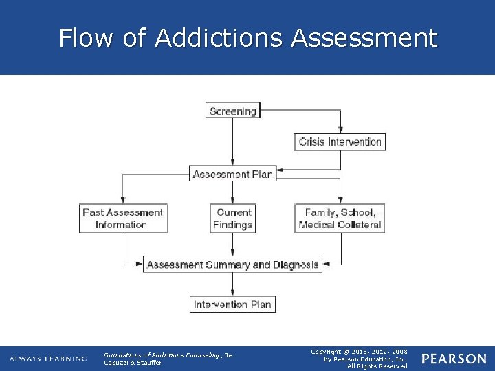 Flow of Addictions Assessment Foundations of Addictions Counseling, 3 e Capuzzi & Stauffer Copyright