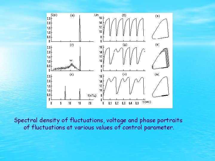 Spectral density of fluctuations, voltage and phase portraits of fluctuations at various values of