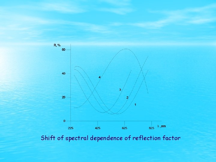 Shift of spectral dependence of reflection factor 