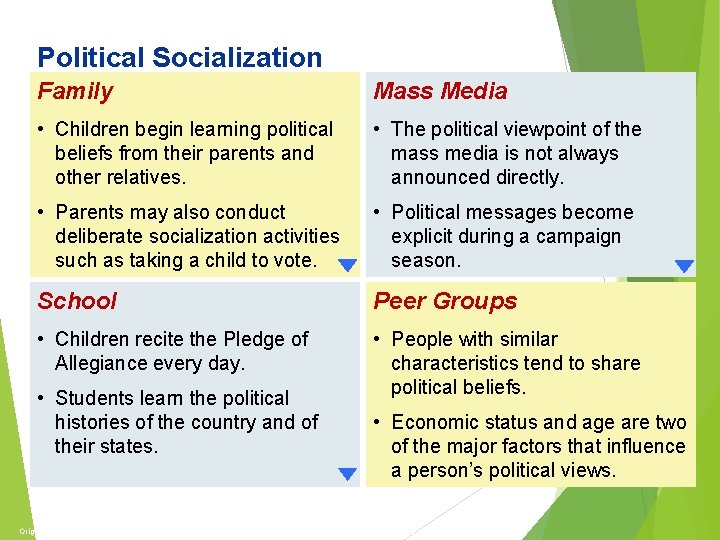 The Economy and Politics Political Socialization Family Mass Media • Children begin learning political