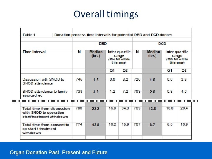 Overall timings Organ Donation Past, Present and Future Overall timings Organ Donation Past, Present and Future