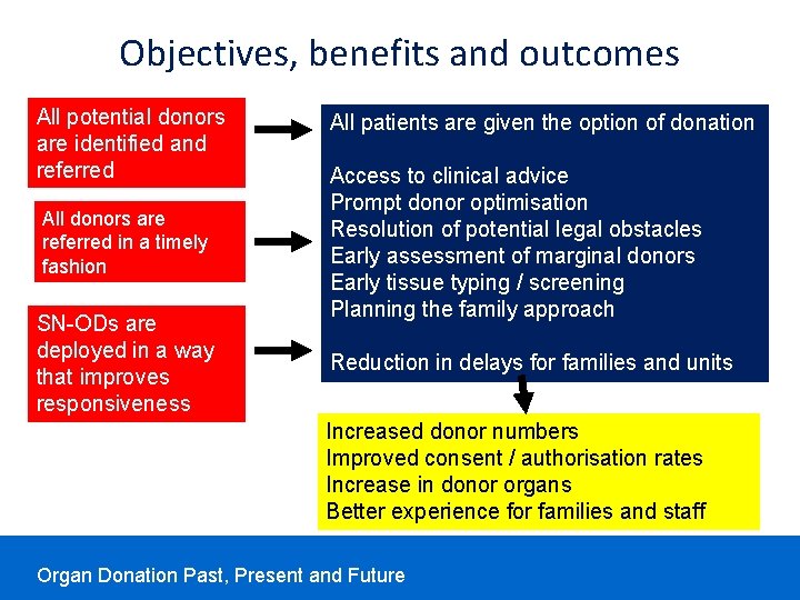Objectives, benefits and outcomes All potential donors are identified and referred All donors are Objectives, benefits and outcomes All potential donors are identified and referred All donors are