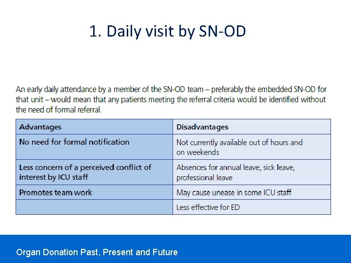 1. Daily visit by SN-OD Organ Donation Past, Present and Future 1. Daily visit by SN-OD Organ Donation Past, Present and Future