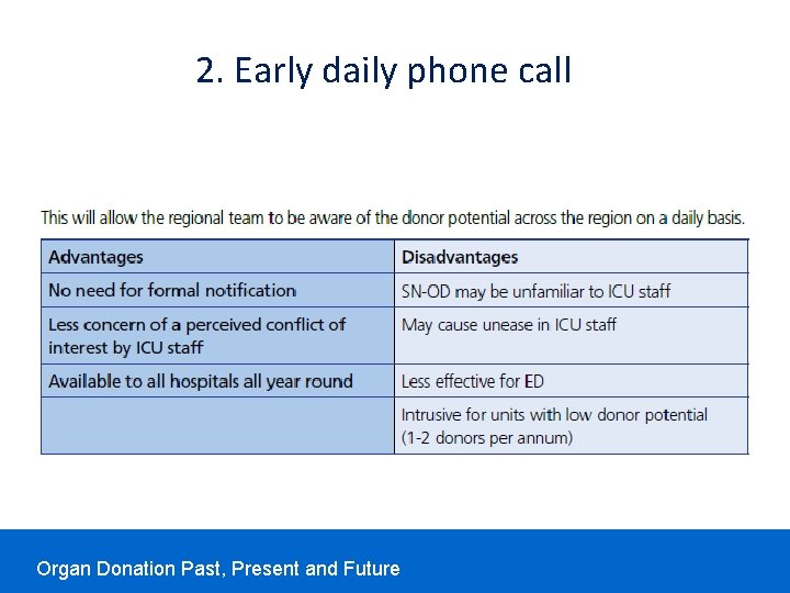 2. Early daily phone call Organ Donation Past, Present and Future 2. Early daily phone call Organ Donation Past, Present and Future