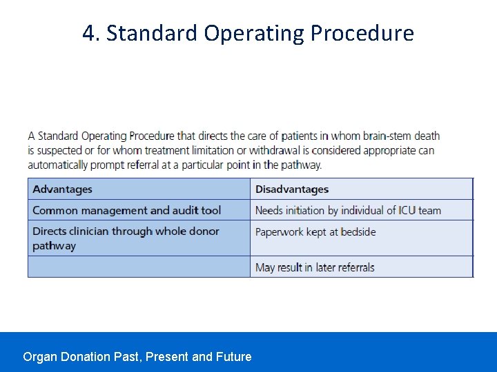 4. Standard Operating Procedure Organ Donation Past, Present and Future 4. Standard Operating Procedure Organ Donation Past, Present and Future