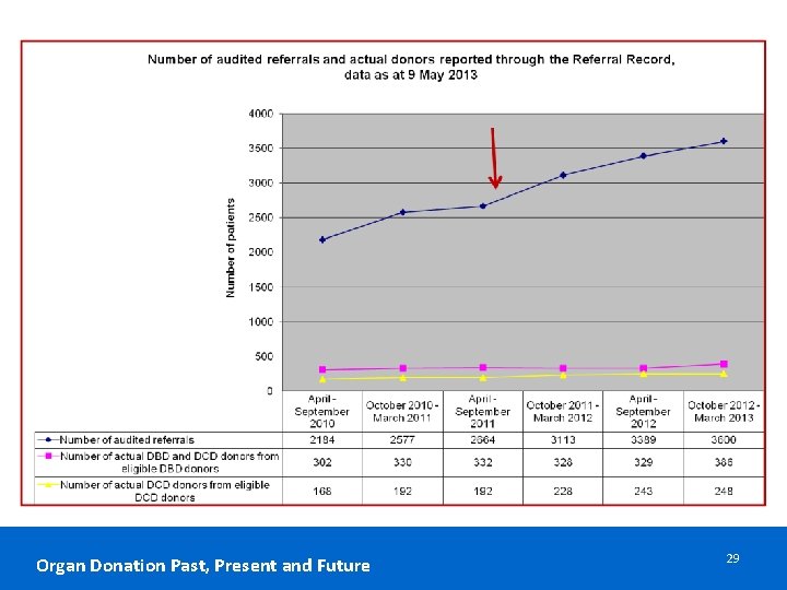 Organ Donation Past, Present and Future 29 Organ Donation Past, Present and Future 29