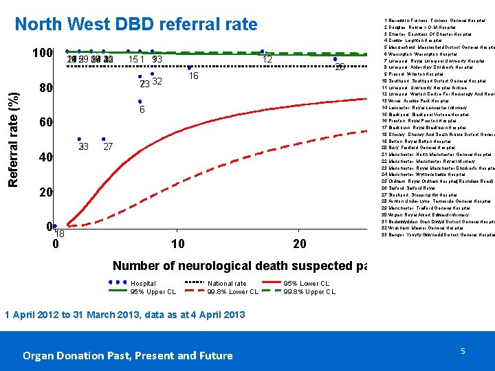North West DBD referral rate Referral rate (%) 100 10 29 14 19 21 North West DBD referral rate Referral rate (%) 100 10 29 14 19 21