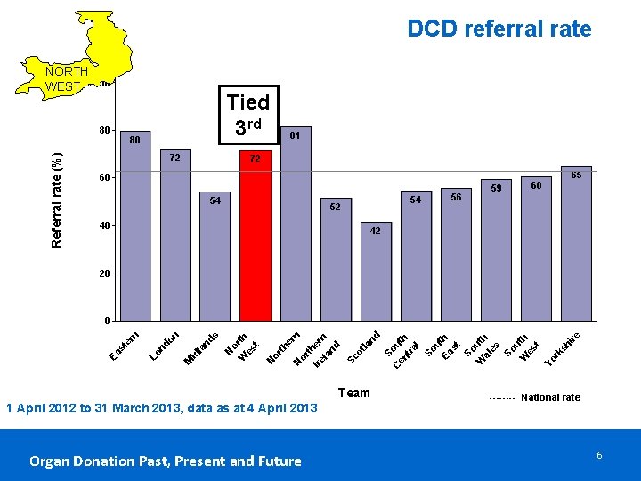 DCD referral rate NORTH WEST 100 Referral rate (%) 80 Tied 3 rd 80 DCD referral rate NORTH WEST 100 Referral rate (%) 80 Tied 3 rd 80