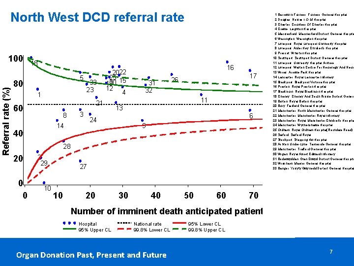 North West DCD referral rate Referral rate (%) 100 18 5 80 1 33 North West DCD referral rate Referral rate (%) 100 18 5 80 1 33