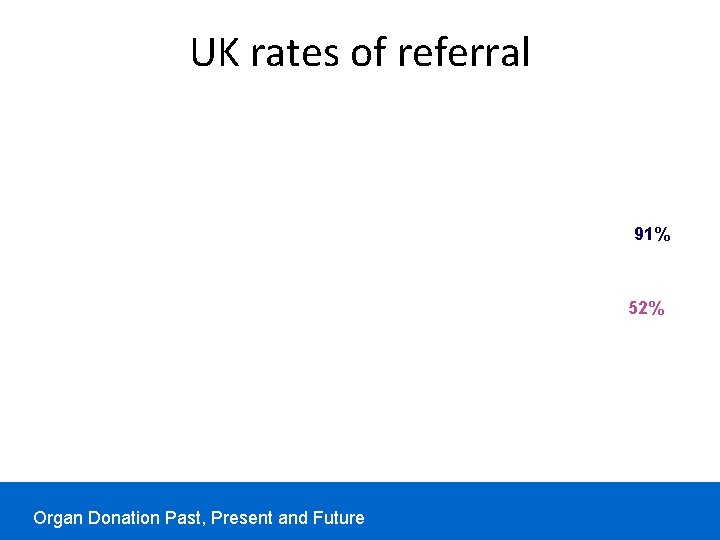 UK rates of referral 91% 52% Organ Donation Past, Present and Future UK rates of referral 91% 52% Organ Donation Past, Present and Future