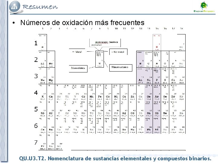  • Números de oxidación más frecuentes QU. U 3. T 2. Nomenclatura de