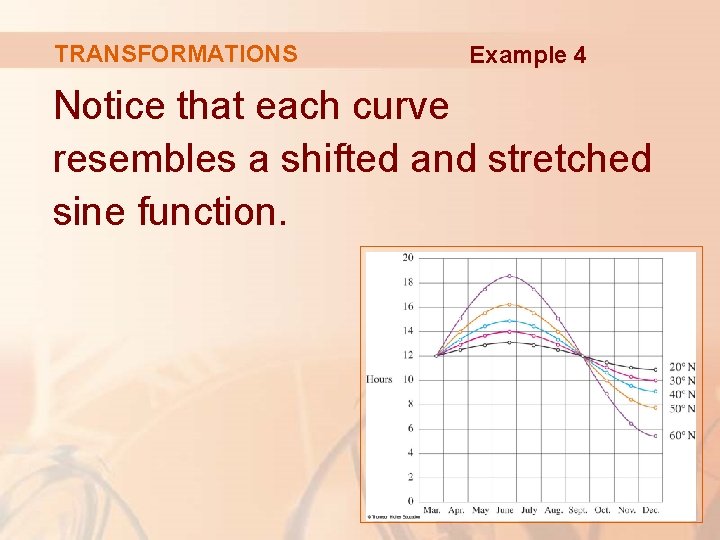 TRANSFORMATIONS Example 4 Notice that each curve resembles a shifted and stretched sine function.