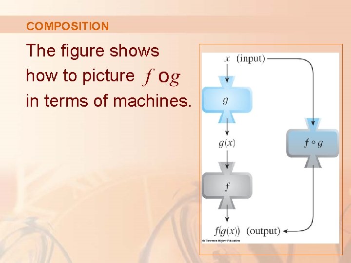 COMPOSITION The figure shows how to picture in terms of machines. 