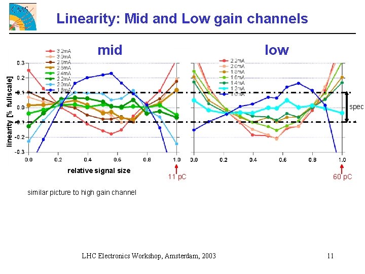 Linearity: Mid and Low gain channels low linearity [% fullscale] mid spec. relative signal