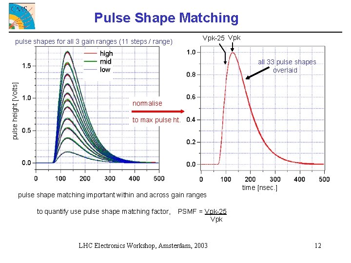 Pulse Shape Matching Vpk-25 Vpk pulse shapes for all 3 gain ranges (11 steps