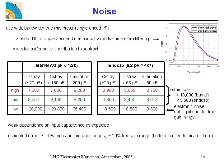 Noise use wide bandwidth true rms meter (single ended I/P) => need diff. to