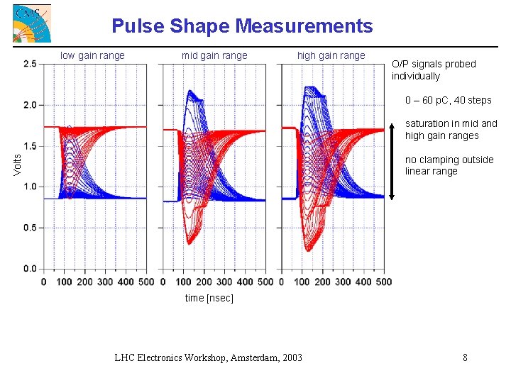 Pulse Shape Measurements low gain range mid gain range high gain range O/P signals