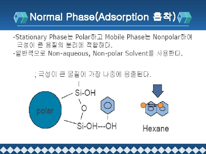 Normal Phase(Adsorption 흡착) 