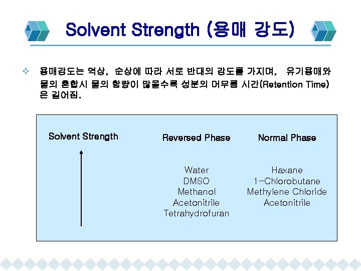 Solvent Strength (용매 강도) v 용매강도는 역상, 순상에 따라 서로 반대의 강도를 가지며, 유기용매와