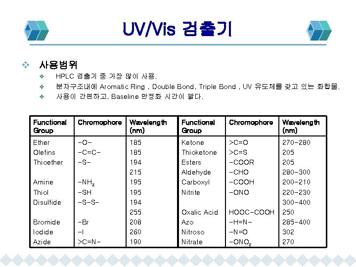 UV/Vis 검출기 v 사용범위 v v v HPLC 검출기 중 가장 많이 사용. 분자구조내에