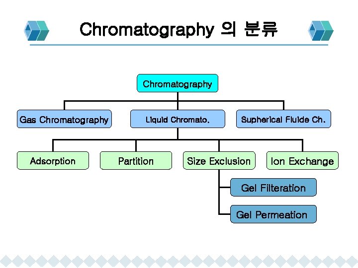Chromatography 의 분류 Chromatography Gas Chromatography Adsorption Liquid Chromato. Partition Supherical Fluide Ch. Size