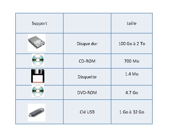 Support taille Disque dur 100 Go à 2 To CD-ROM 700 Mo Disquette 1.